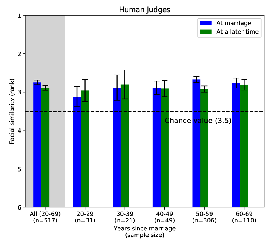 Comparison chart of the similarity index of couples evaluated by humans. scientific report