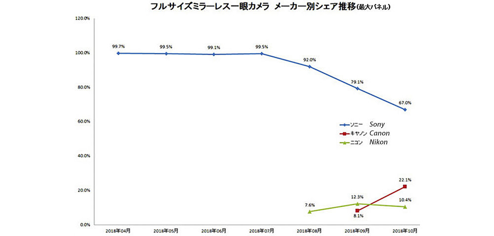 2018년 당시 일본 내 풀프레임 미러리스 시장 점유율 / 출처=BCN랭킹