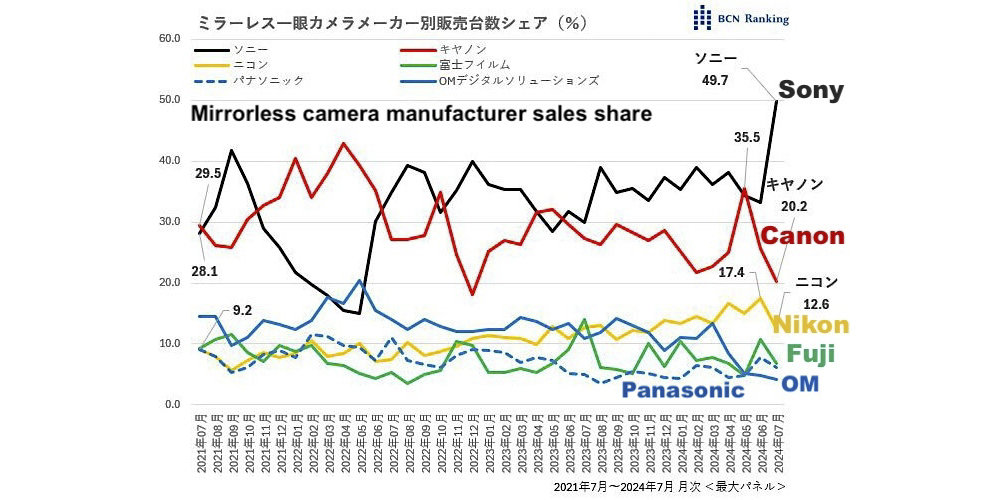 2024년 현재 일본 내 미러리스 카메라 시장 점유율 / 출처=BCN랭킹