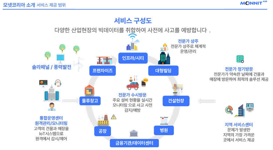 모넷코리아 서비스 구성도 / 출처=모넷코리아