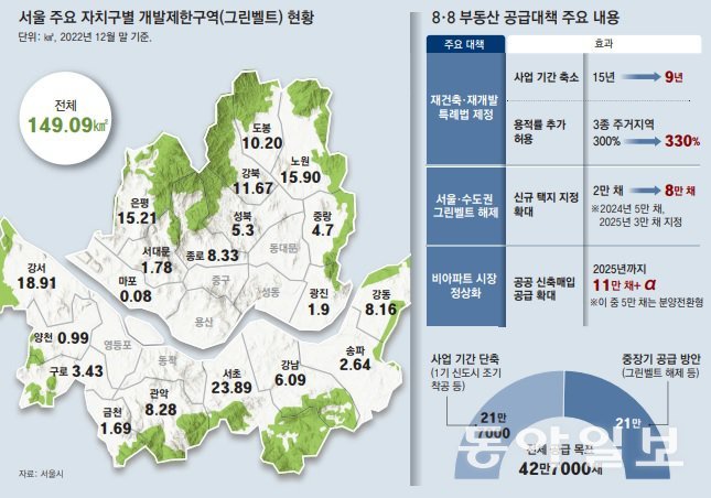 정부는 8·8대책을 통해 앞으로 6년간 42만 7000채 규모의 주택과 신규택지를 공급하기로 했다.  그래픽은 대책의 주요 내용과 서울시내 그린벨트 현황이다. 동아일보 DB