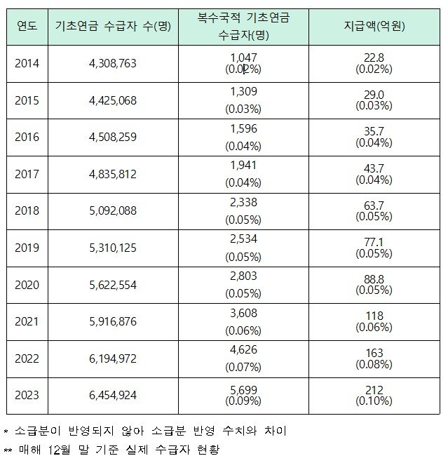 보건복지부 제공