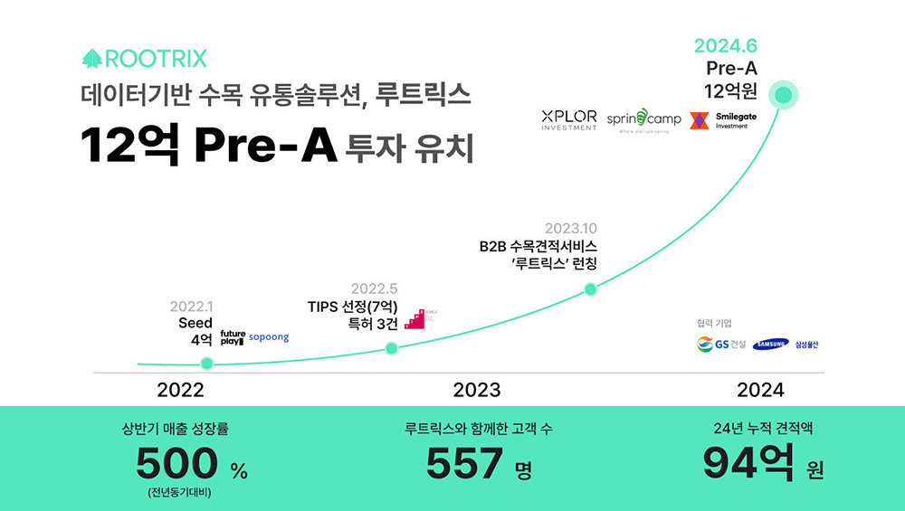 루트릭스가 12억 원 규모 프리 시리즈A 투자를 유치했다 / 출처=스프링캠프