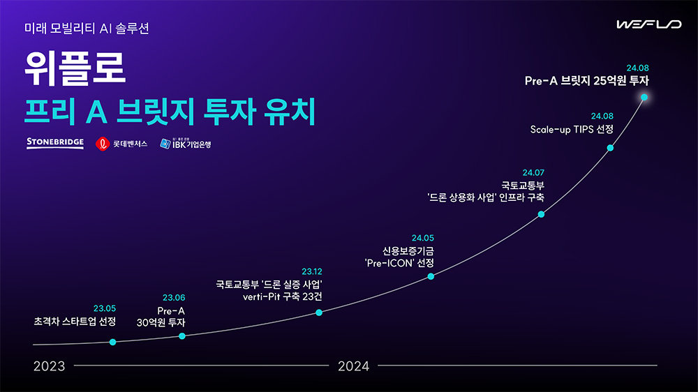 위플로가 25억 원 규모 프리 시리즈A 브릿지 투자를 유치했다 / 출처=위플로