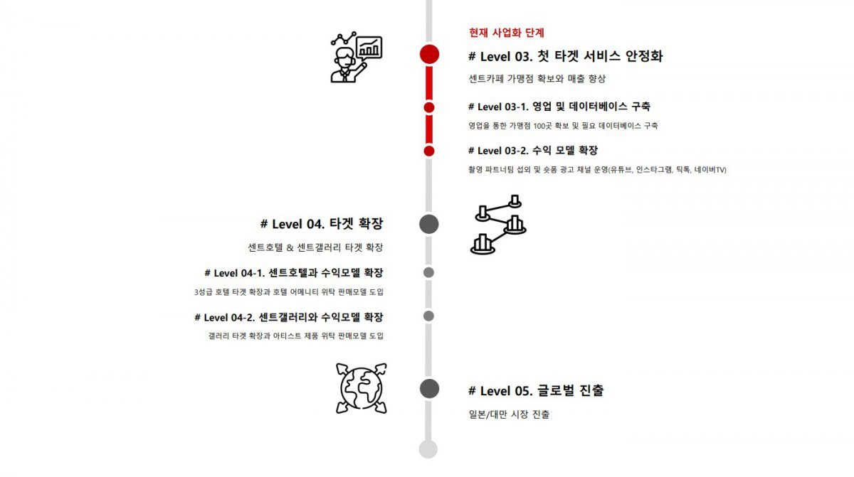 파나띠꼬는 사업화 청사진 중 서비스 안정화 단계에 이르렀다고 봤다. / 출처=파나띠꼬