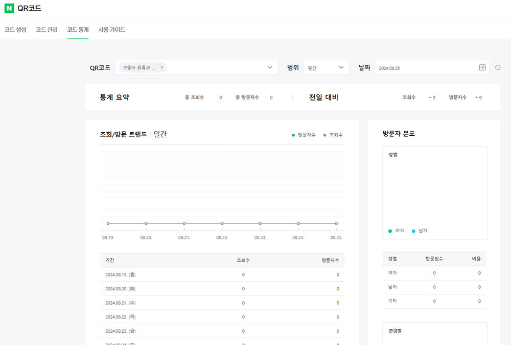 다른 QR코드와 달리 방문자 분포 및 트렌드 등을 구분할 수 있는 통계 기능이 포함돼 있다 / 출처=IT동아