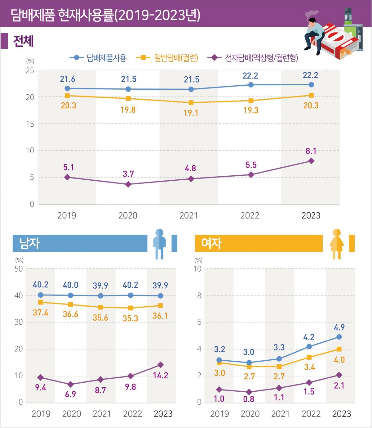 담배제품 현재사용률/질병관리청 제공