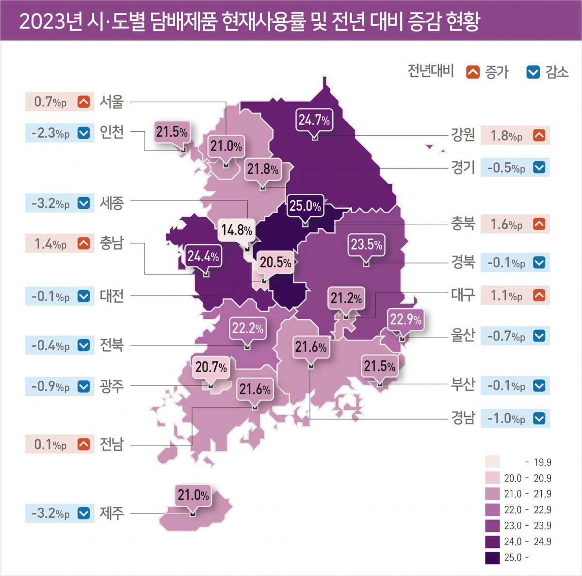 시·도별 담배제품 현재사용률 현황