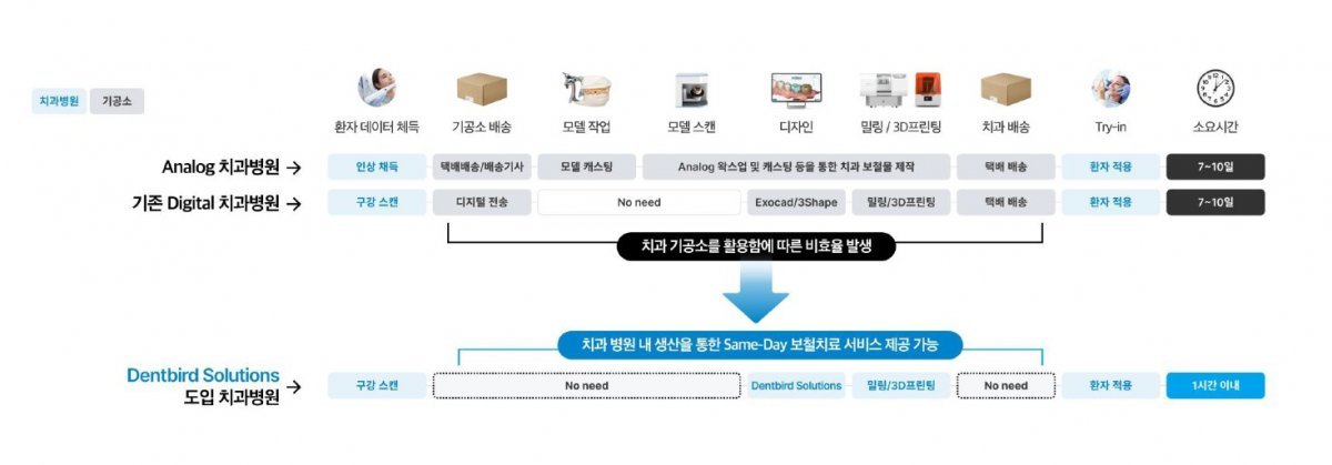 이마고웍스의 3D 치과 설계 소프트웨어 덴트버드 솔루션 / 출처=이마고웍스