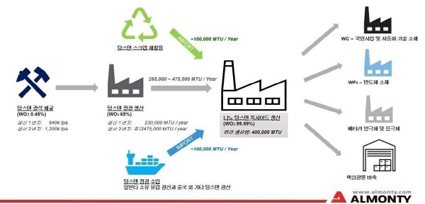 알몬티대한중석 산화텅스텐 국내 공급망 구축안