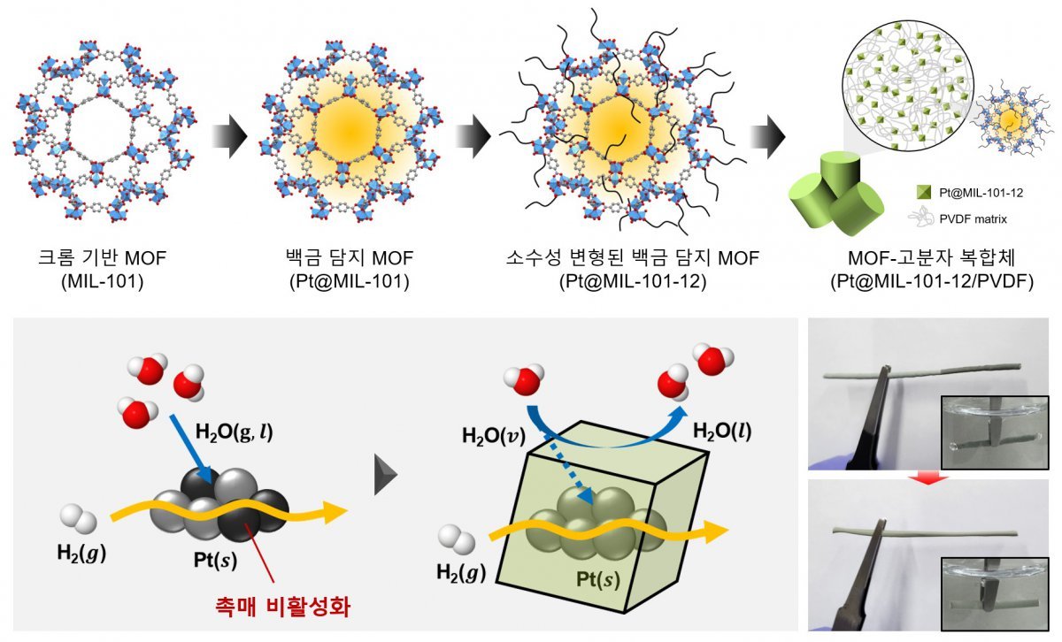 크롬 기반 MOF의 소수성 변형 및 MOF-고분자 복합체 구조의 촉매 제작 과정.(KAIST 제공)/뉴스1