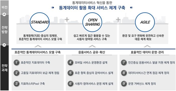 국가표준지표 통합DB 구축‧운영 실행방안. 한국통계정보원 제공