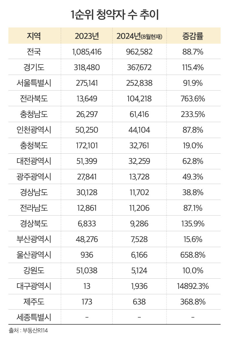 1순위 청약자 수 추이 사진=부동산114