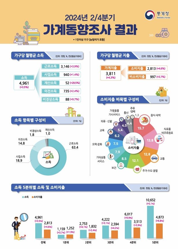 (통계청 제공)