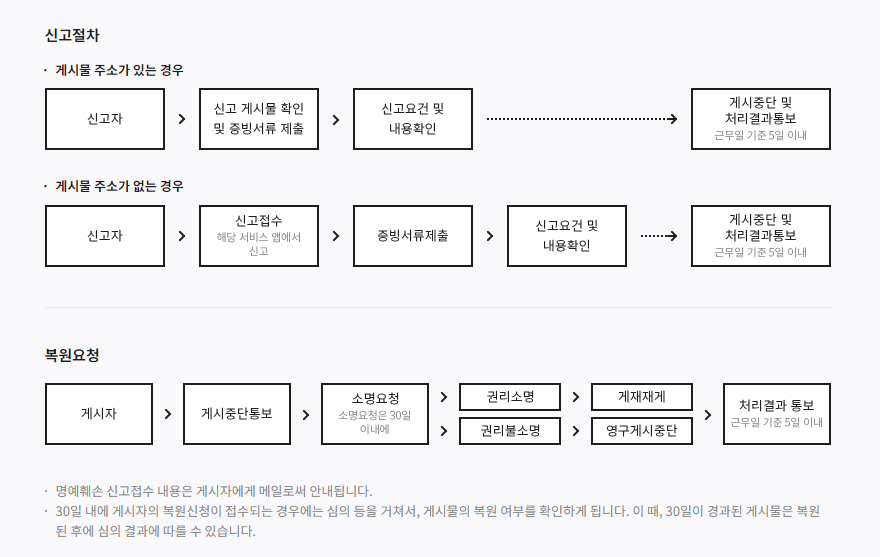 카카오 서비스 내 명예훼손, 개인정보침해, 저작권 침해 등의 신고 처리 절차. 카카오 홈페이지 갈무리