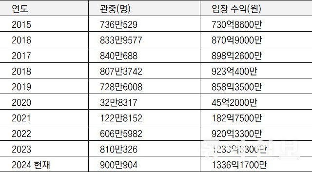 최근 10년간 프로야구 연도별 관중 숫자 및 입장 수익