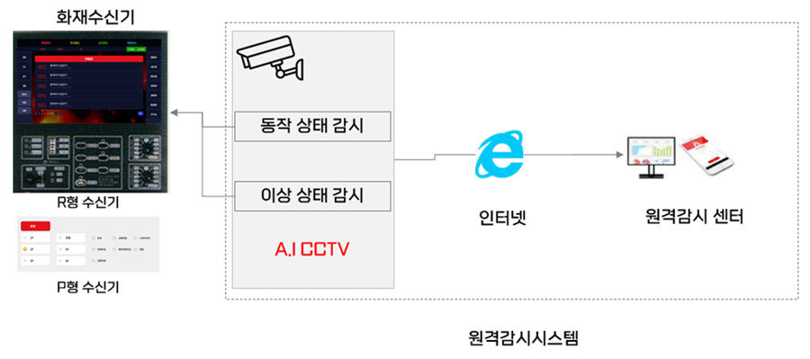 화재 예방을 위한 ‘A.I 원격시스템’의 구성 / 출처=킨스미디어