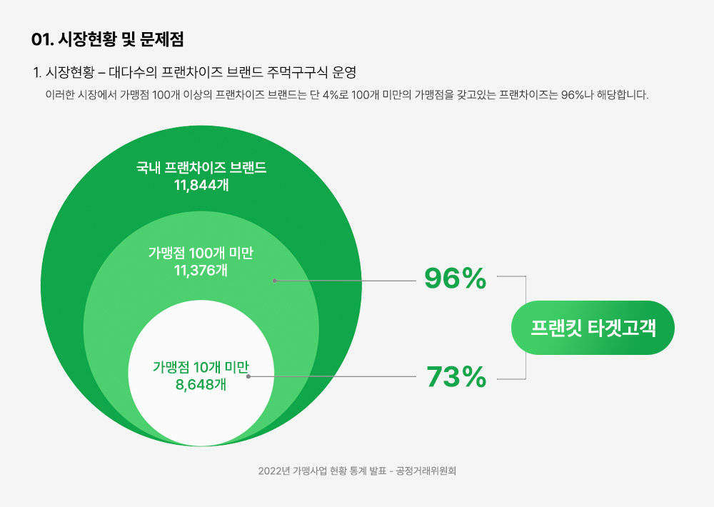 프랜킷은 전체 96%를 차지하는 중소 프랜차이즈 시장을 겨냥한다. / 출처=프랜킷