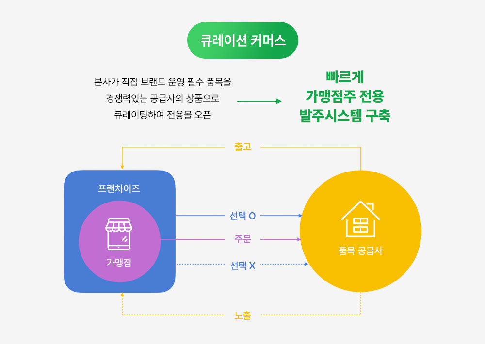 프랜킷은 관리 시스템 구축에 소요되는 시간을 크게 단축해준다. / 출처=프랜킷