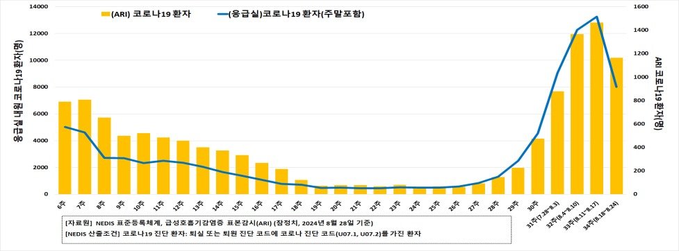 응급실 코로나19 내원 환자와 표본감시 입원환자 관련 급성호흡기감염증 발생추이(주말포함)(질병관리청 제공)