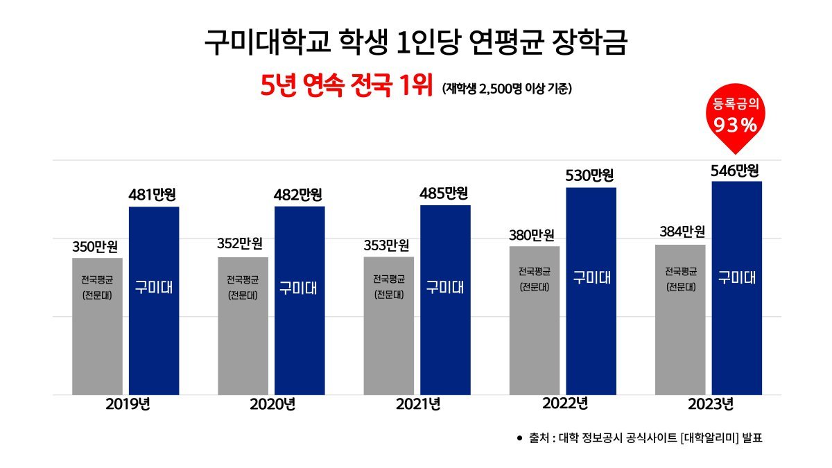 최근 5년간 구미대학교 1인당 연평균 장학금. 구미대학교 제공