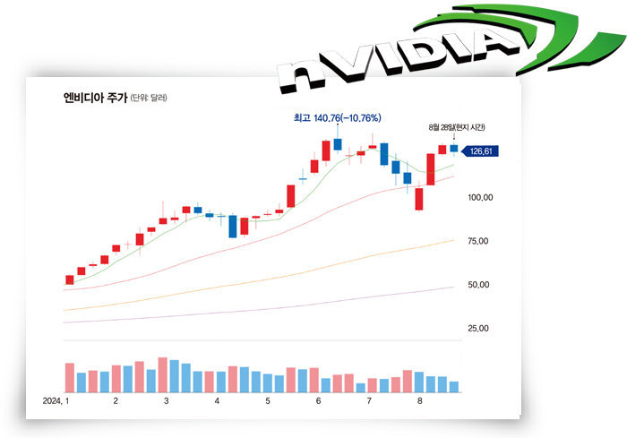 [엔비디아 제공, 자료 | 네이버 증권]