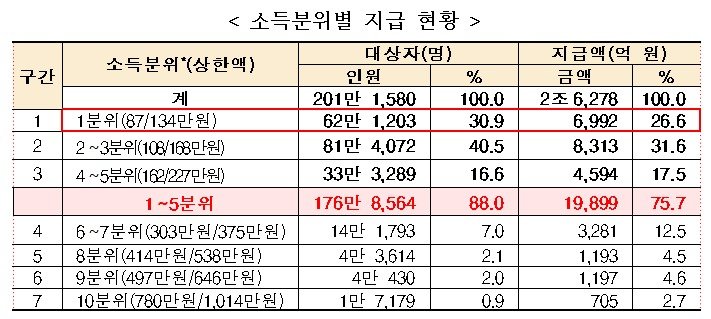 본인부담상한액 초과액 소득분위별 지급 현황(보건복지부 제공)