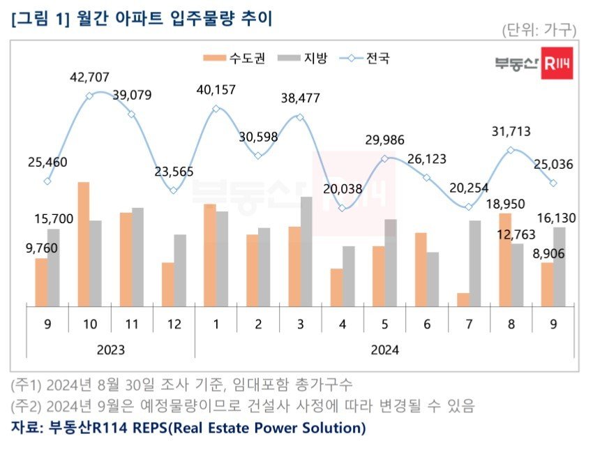 입주물량 추이(부동산R114).