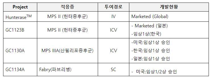 GC녹십자 리소좀축적질환(Lysosomal Storage Disease) 연구개발 현황