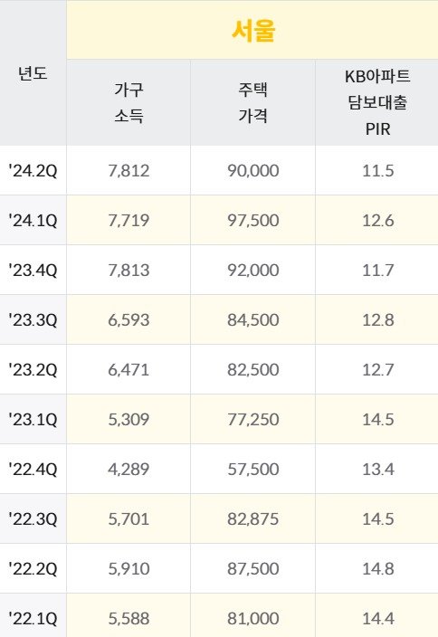 KB부동산 데이터허브 PIR.(KB국민은행 제공)