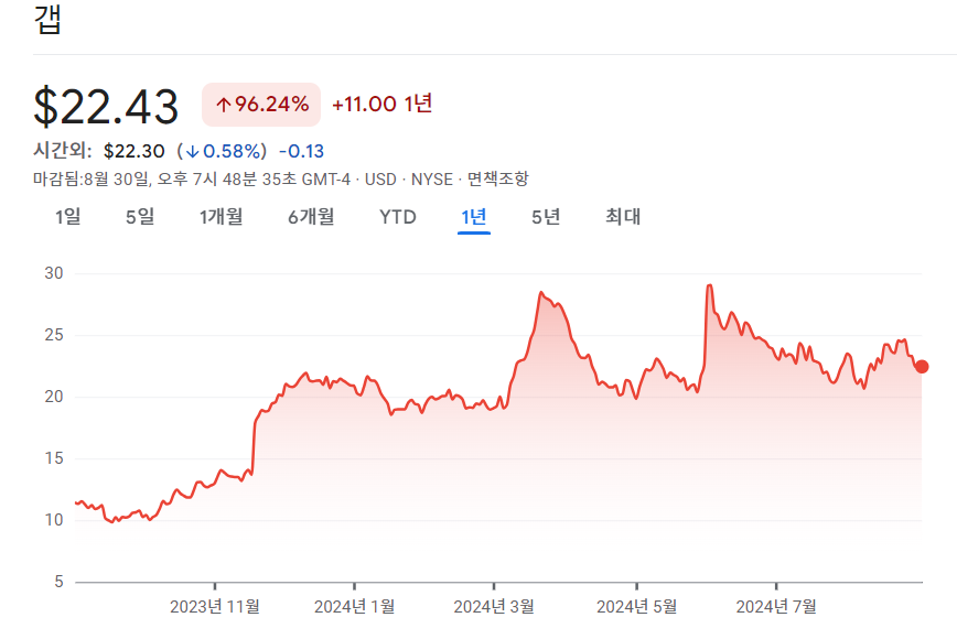 갭의 지난 1년 주가 흐름. 한때 10달러 아래에 머물렀던 주가는 리처드 딕슨이 CEO로 온 뒤 개선된 실적을 기록하면서 서서히 회복 중이다. 다만 여전히 과거 2000년 최고점과 비교하면 절반 이하 수준이다. 구글 금융