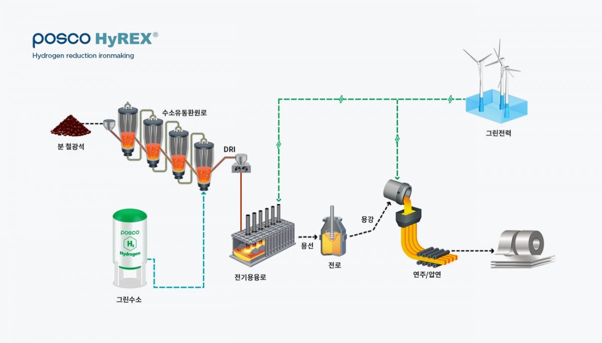 포스코그룹 하이렉스 개념도