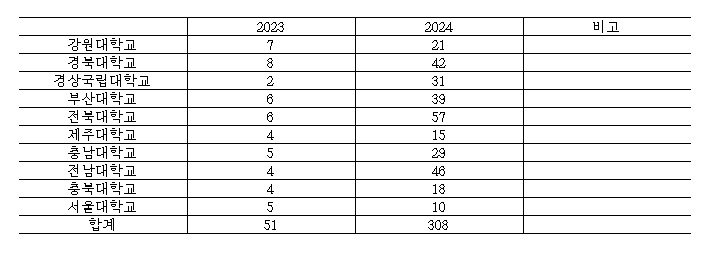 2024년 국립 의과대학 군 휴학 현황.(진선미의원실 제공)