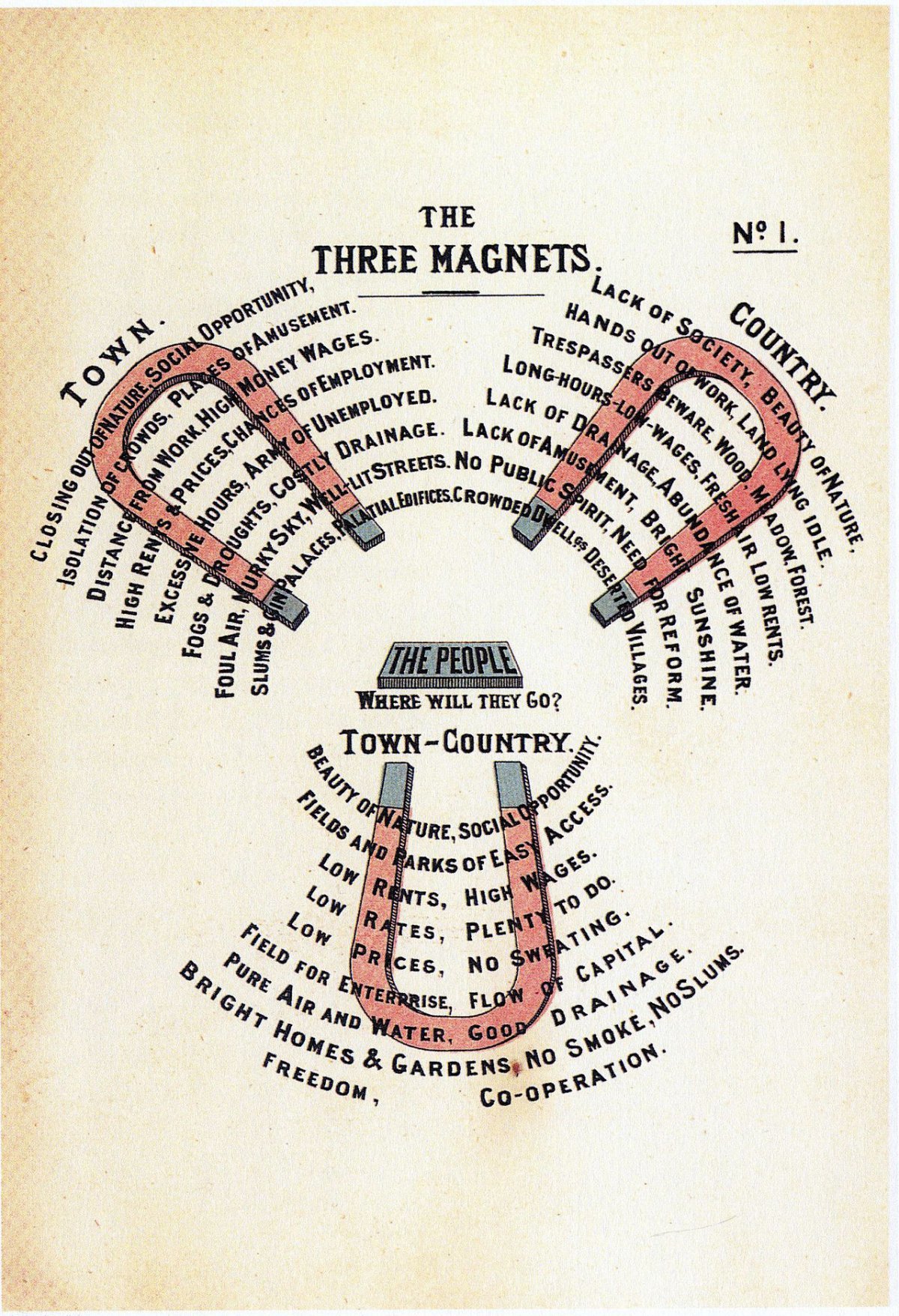 1898년 에버니저 하워드가 낸 책 ‘내일: 진정한 개혁에 이르는 평화로운 길’ 중 도시와 전원의 장점과 단점을 나열하고 전원도시의 가치를 표현한 다이어그램. “사람들이 어디에 살 것인가?”를 묻고 있다. 사진 출처 위키피디아