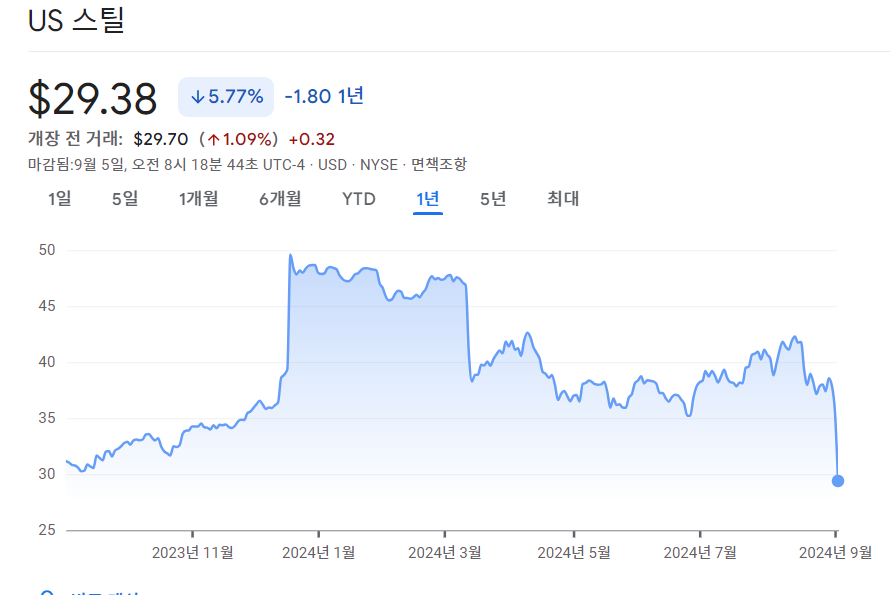 U.S. Steel stock, which jumped on news of its acquisition by Nippon Steel in December last year, plummeted on the 4th after news broke that President Biden would not approve the acquisition. Google Finance