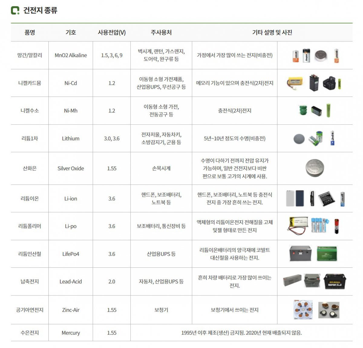 배터리 종류는 다양하지만, 충전 여부로 판단하면 됩니다. 출처=한국전지재활용협회