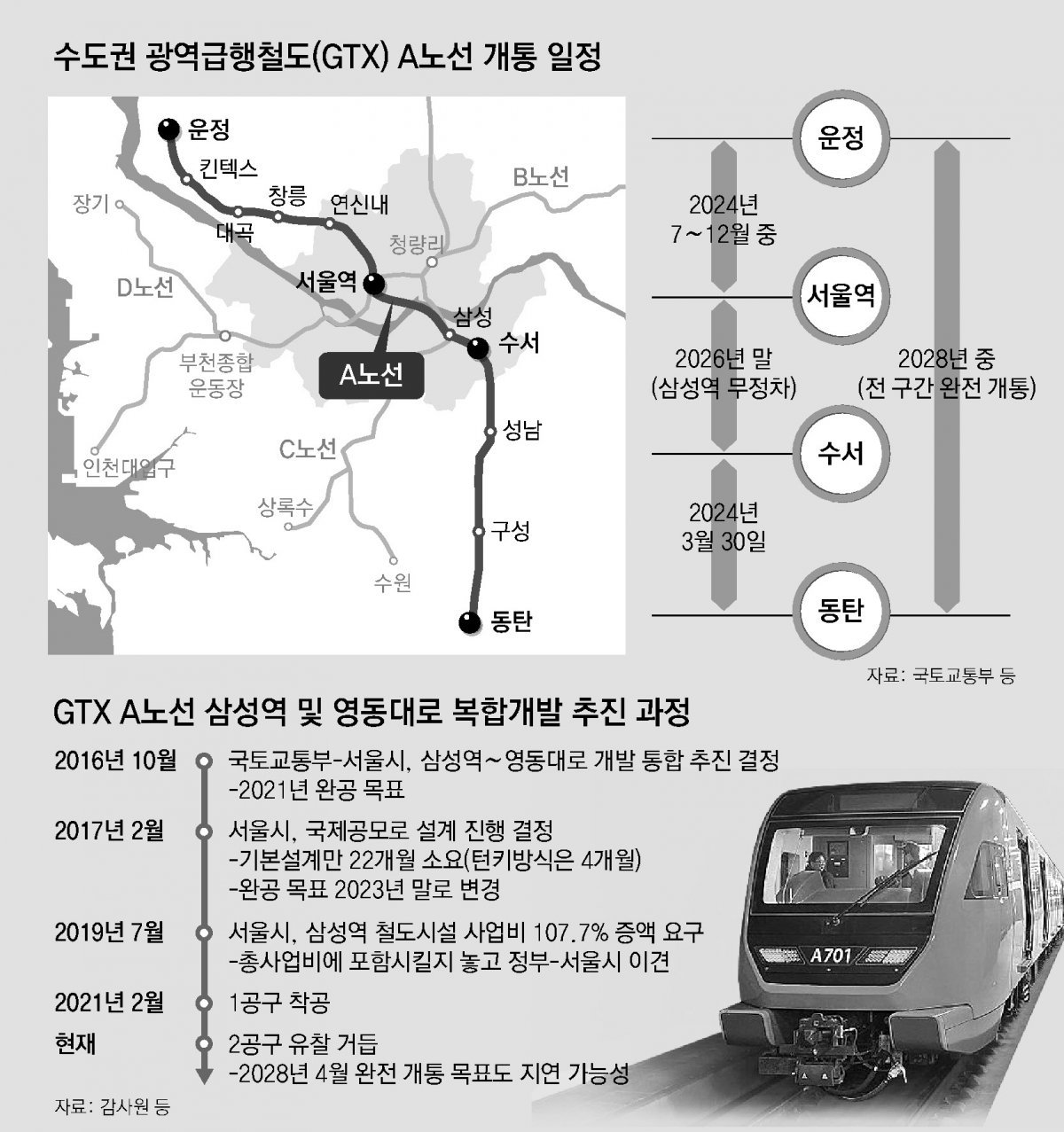 Schedule for opening of the GTX Line A of the metropolitan express railway