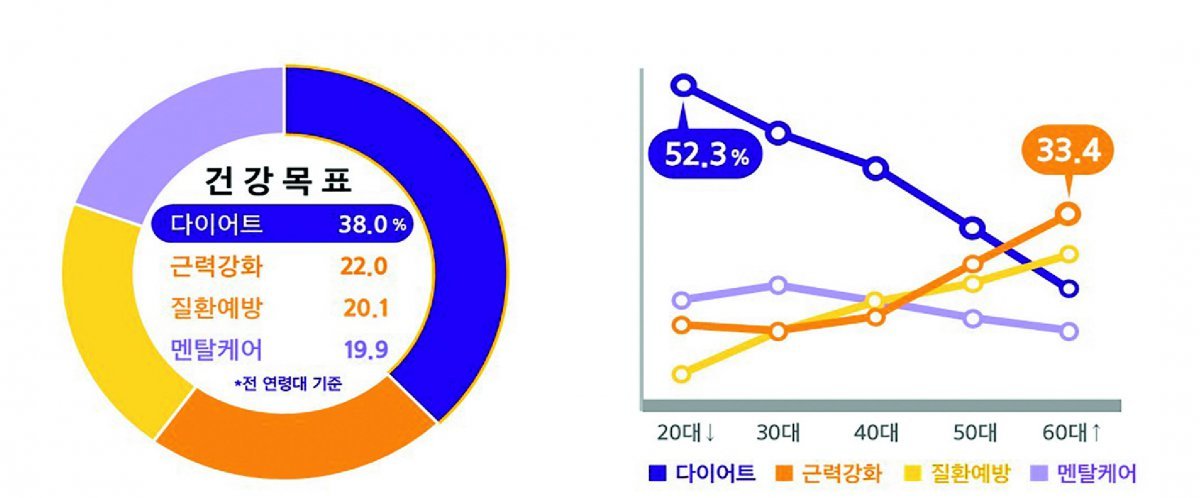 ‘더헬스’ 앱 이용자가 답한 건강관리 목표