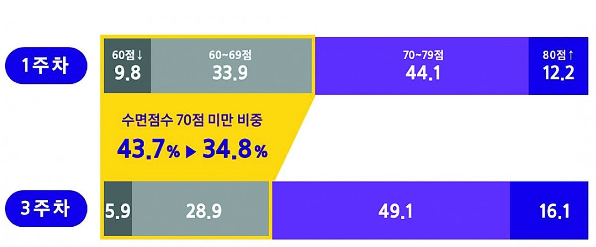 수면진심 이벤트 참가자 1·3주차 평균 수면 점수