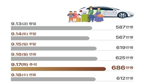 추석연휴 일자별 이동인원 전망치.(국토교통부 제공)