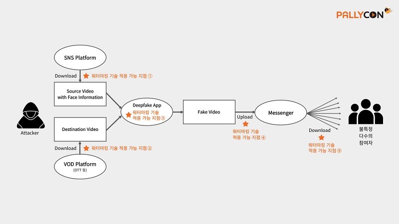 딥페이크 제작자의 워크플로우 및 워터마킹 기술 적용 가능 지점 설명