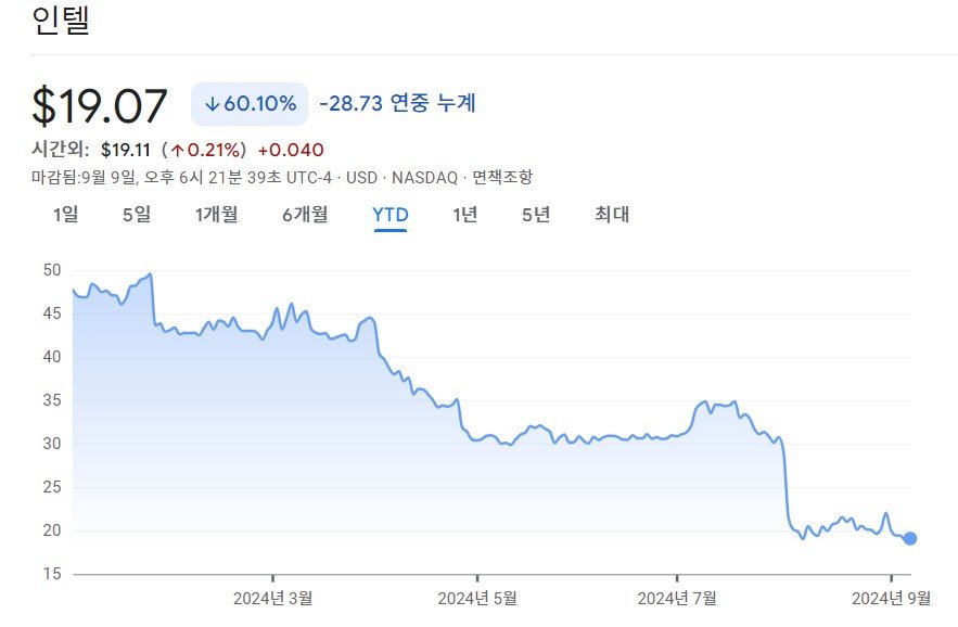 인텔의 올해 주가 추이. 올해 들어 주가는 60% 넘게 하락했다. 구글 금융