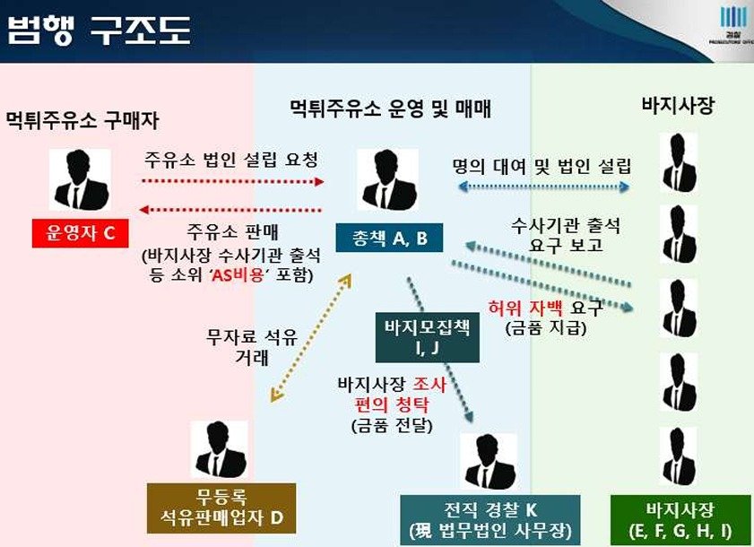 범행조직도.(인천지검 제공)2024.9.10/뉴스1