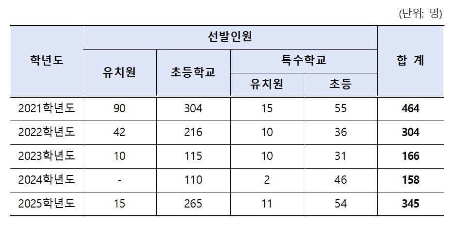 최근 5년간 공립 유치원·초등학교·특수학교 교사 선발인원(서울시교육청 제공)