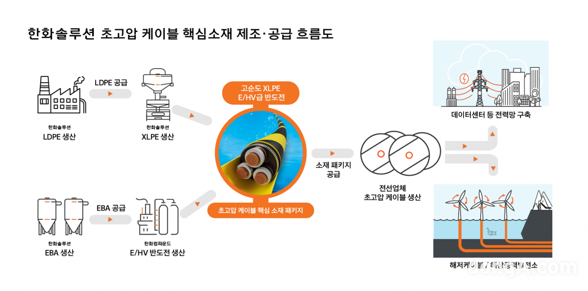 한화솔루션 초고압 전력케이블 핵심소재 제조 및 공급 흐름도