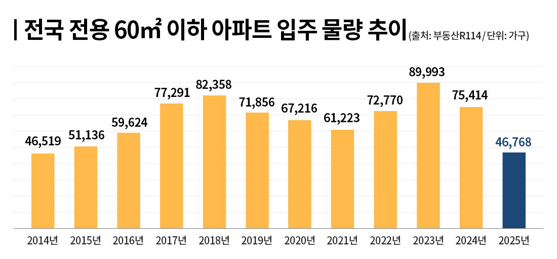 전국 전용 60㎡ 이하 아파트 입주 물량 추이