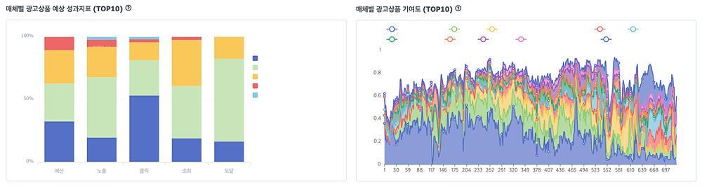 AX 버짓 옵티마이저 동작 화면 / 출처=메조미디어