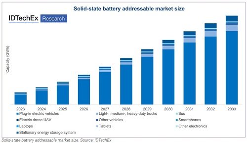 IDTechEX 전고체 배터리 응용 시장