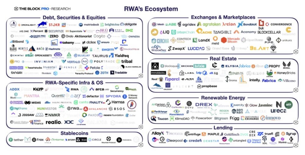 더블록이 발표한 글로벌 RWA 생태계 / 출처=코빗리서치