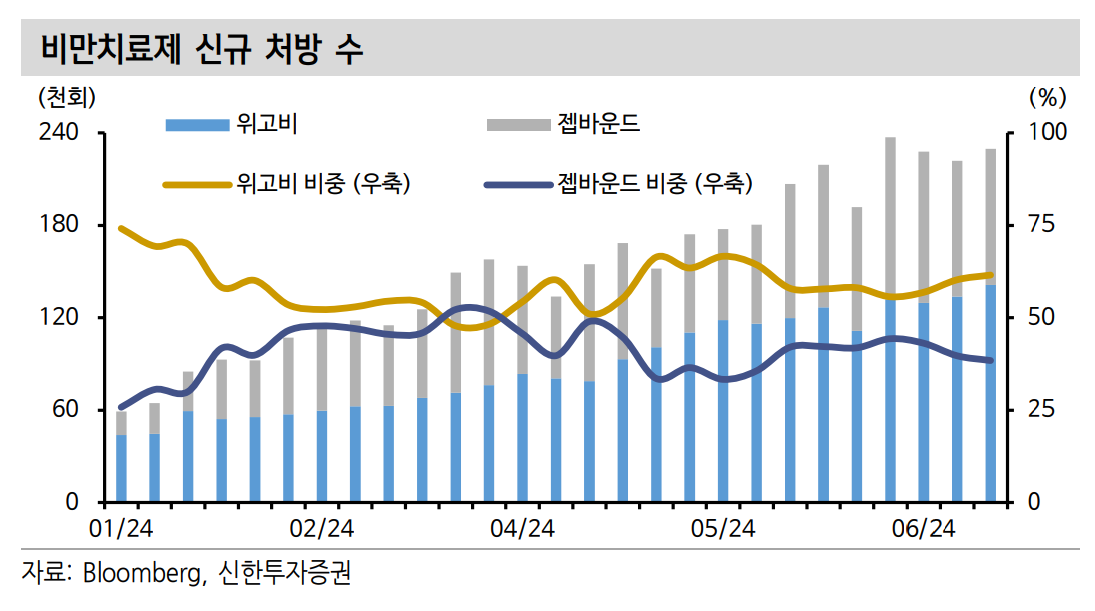 위고비와 젭바운드의 처방 수. 현재는 위고비가 앞서고 있다. 신한투자증권  